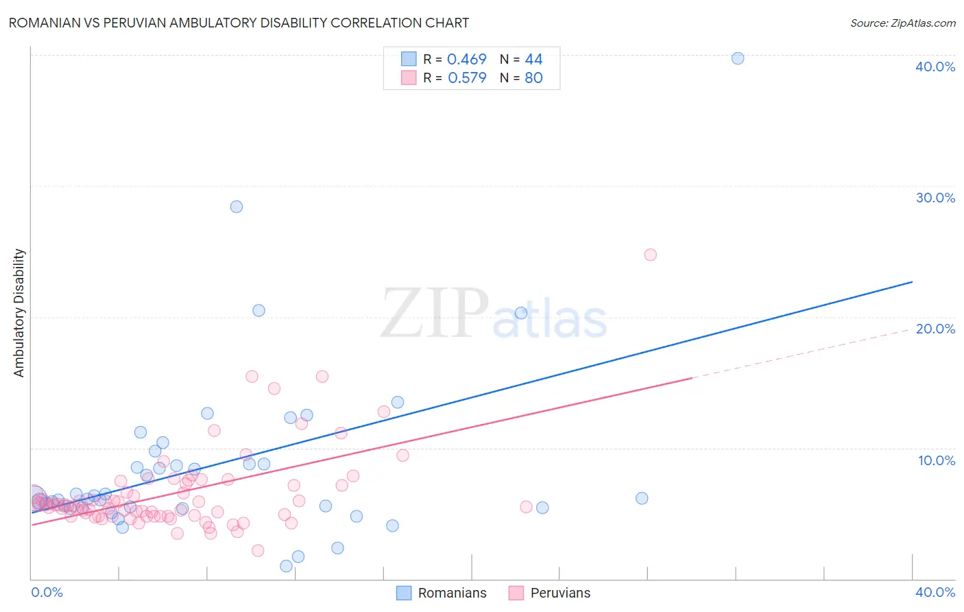 Romanian vs Peruvian Ambulatory Disability