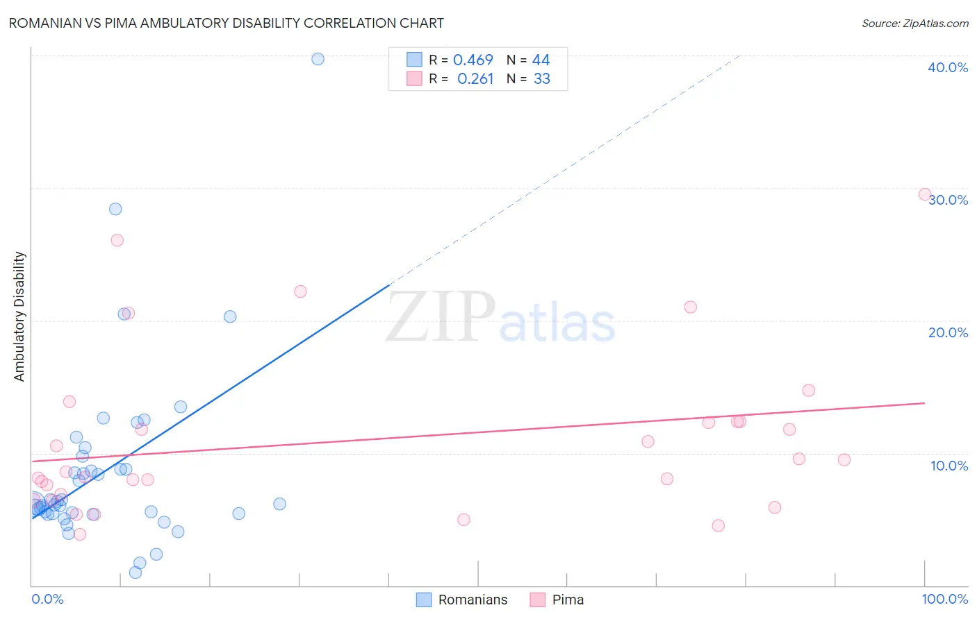 Romanian vs Pima Ambulatory Disability