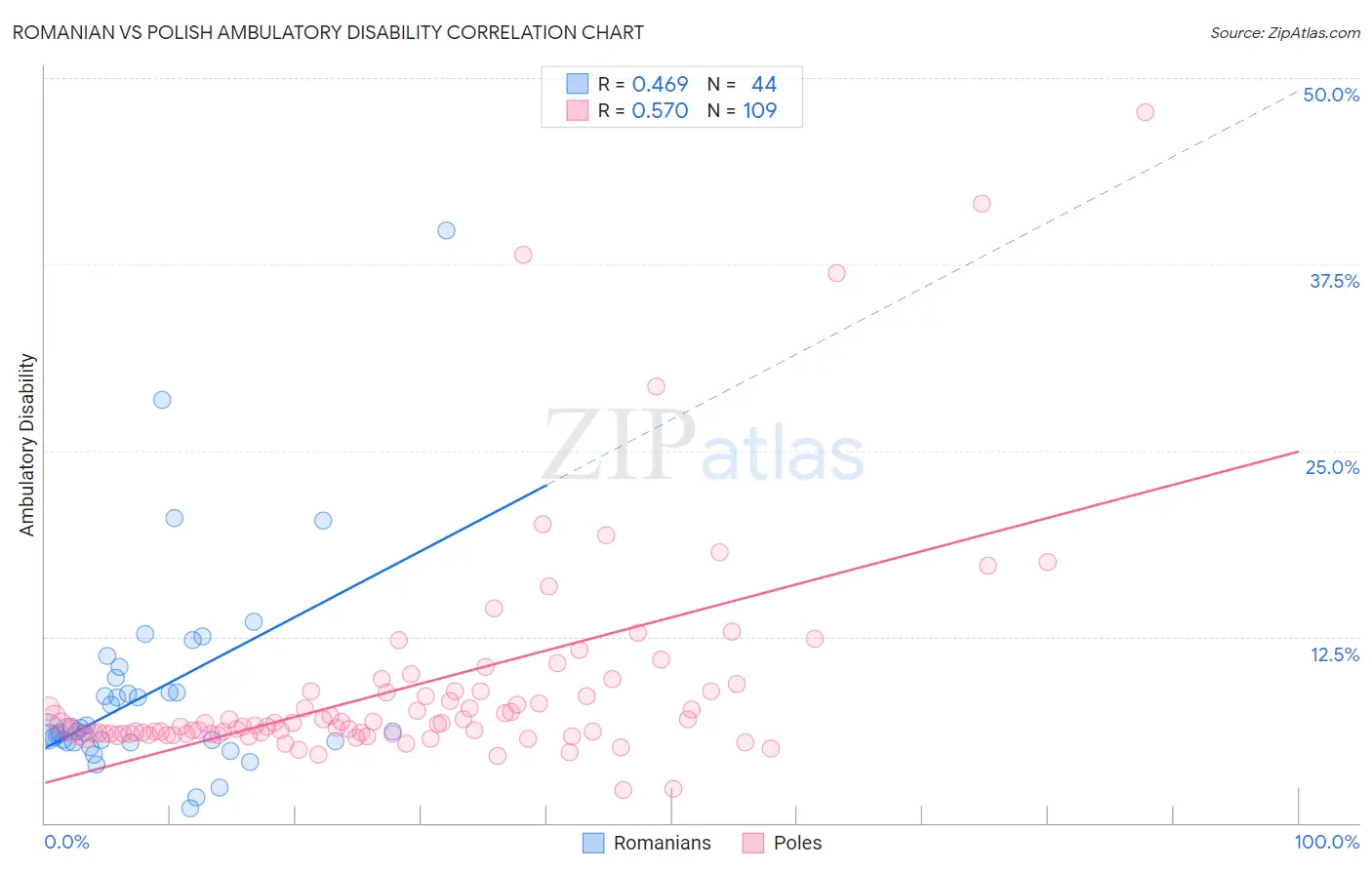 Romanian vs Polish Ambulatory Disability