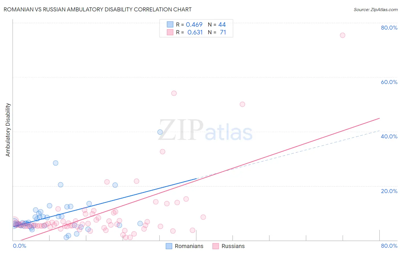 Romanian vs Russian Ambulatory Disability