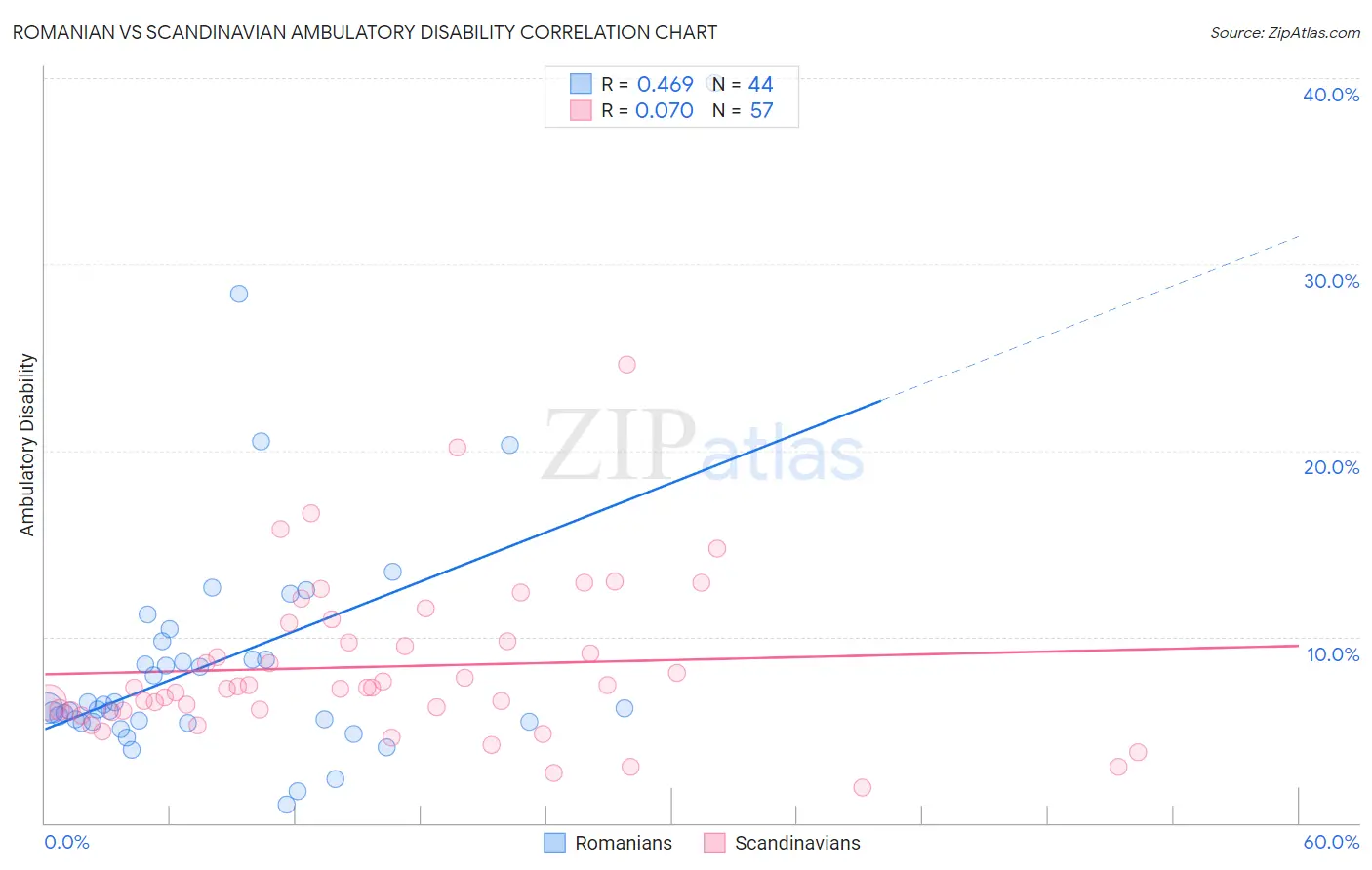 Romanian vs Scandinavian Ambulatory Disability