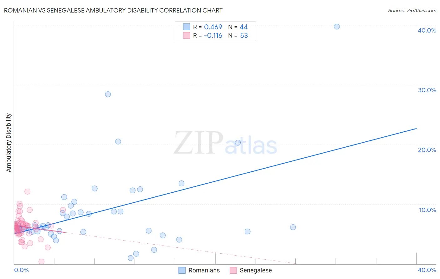 Romanian vs Senegalese Ambulatory Disability