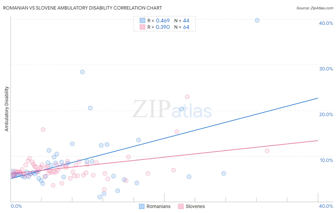 Romanian vs Slovene Ambulatory Disability