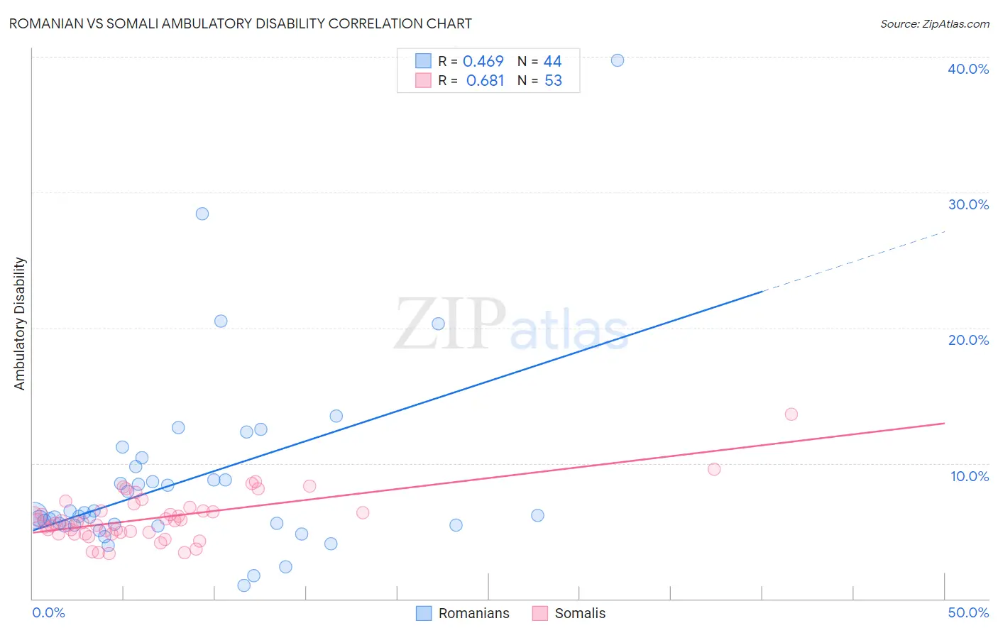 Romanian vs Somali Ambulatory Disability
