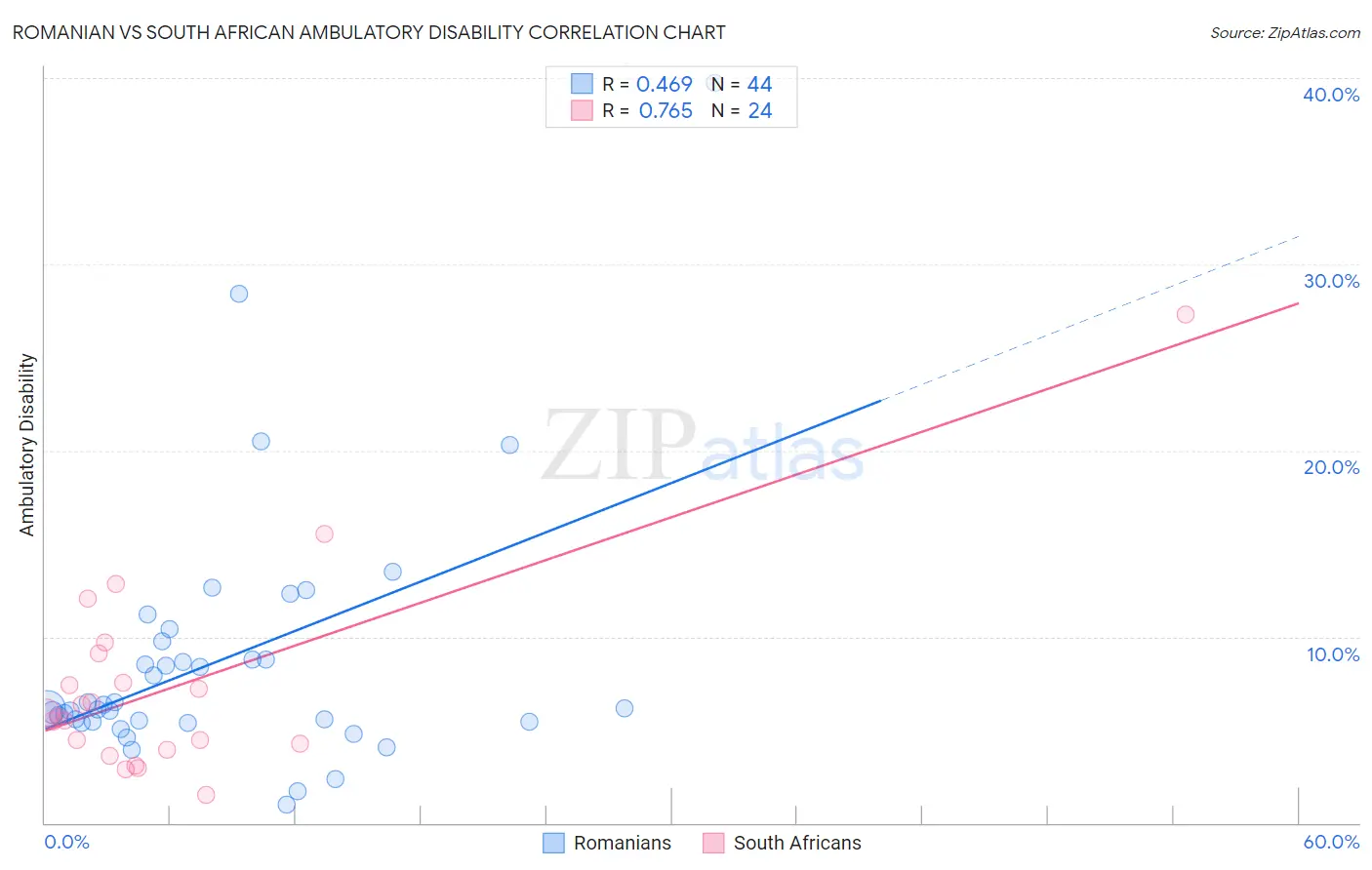 Romanian vs South African Ambulatory Disability