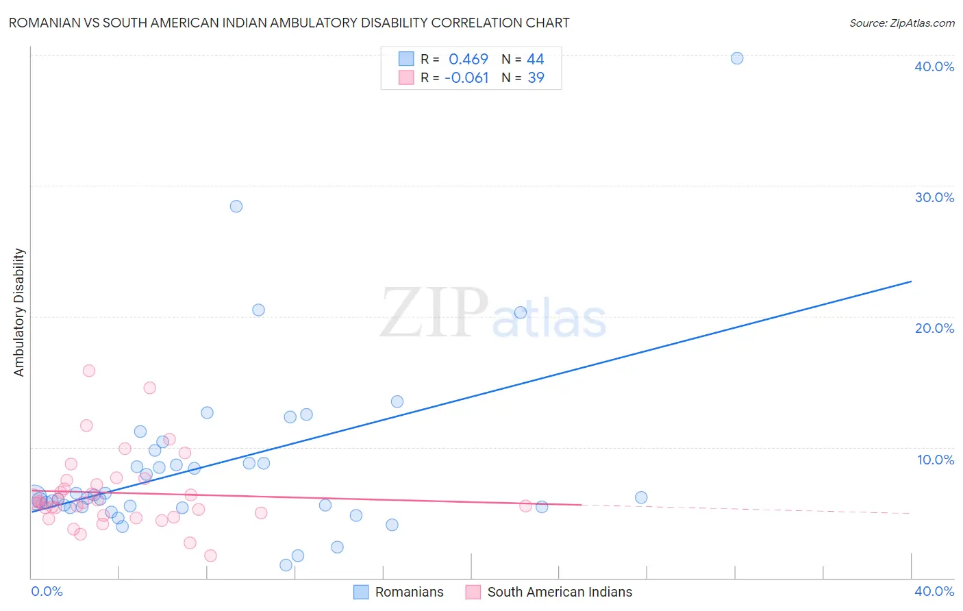 Romanian vs South American Indian Ambulatory Disability