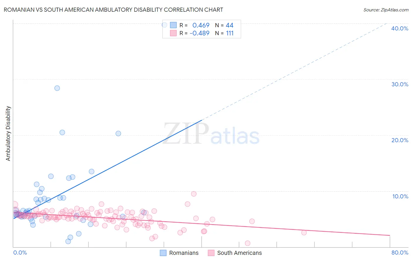 Romanian vs South American Ambulatory Disability
