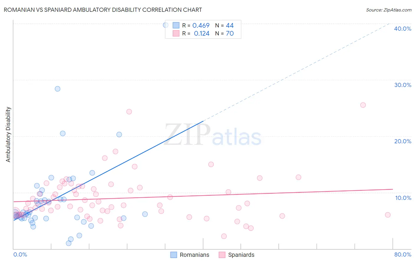 Romanian vs Spaniard Ambulatory Disability