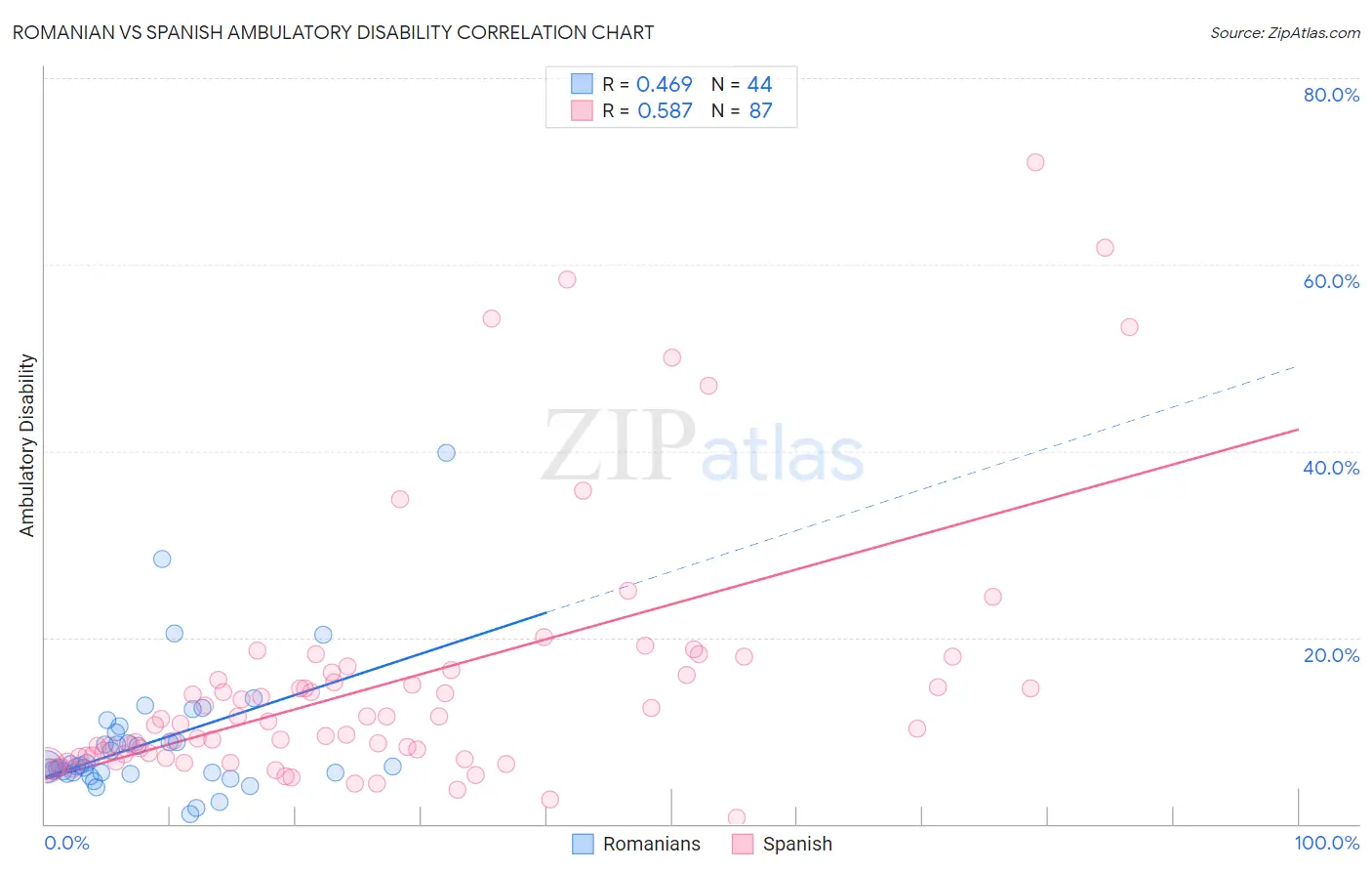 Romanian vs Spanish Ambulatory Disability