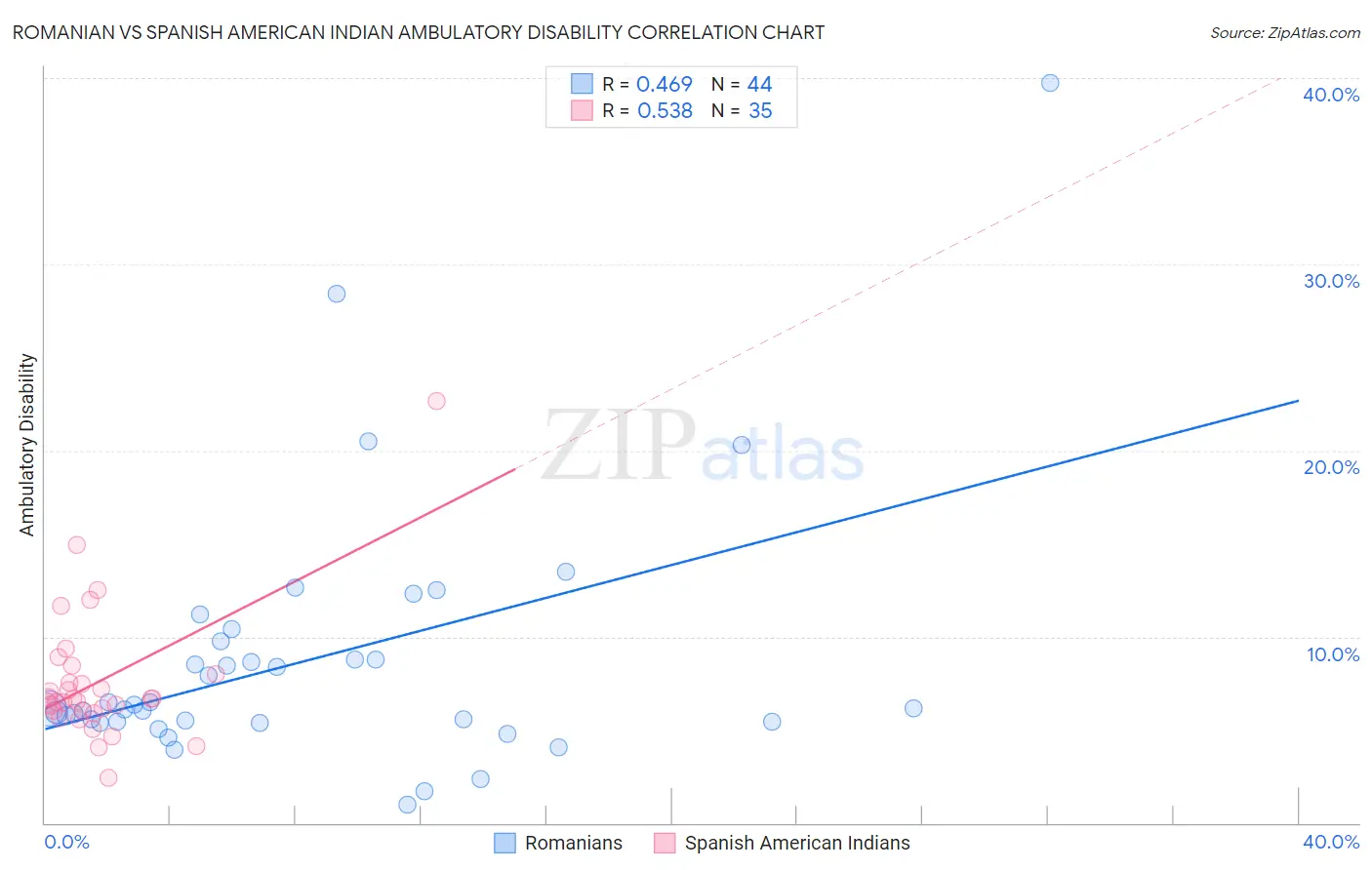 Romanian vs Spanish American Indian Ambulatory Disability