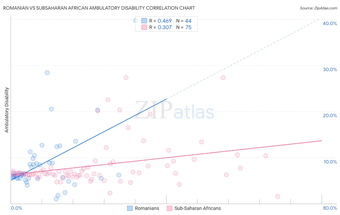 Romanian vs Subsaharan African Ambulatory Disability