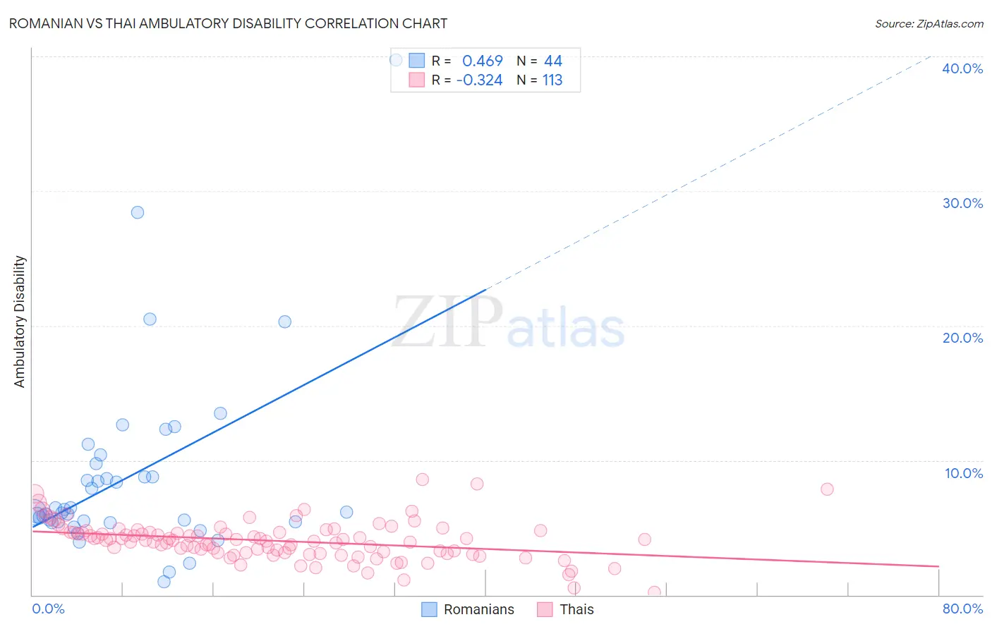 Romanian vs Thai Ambulatory Disability