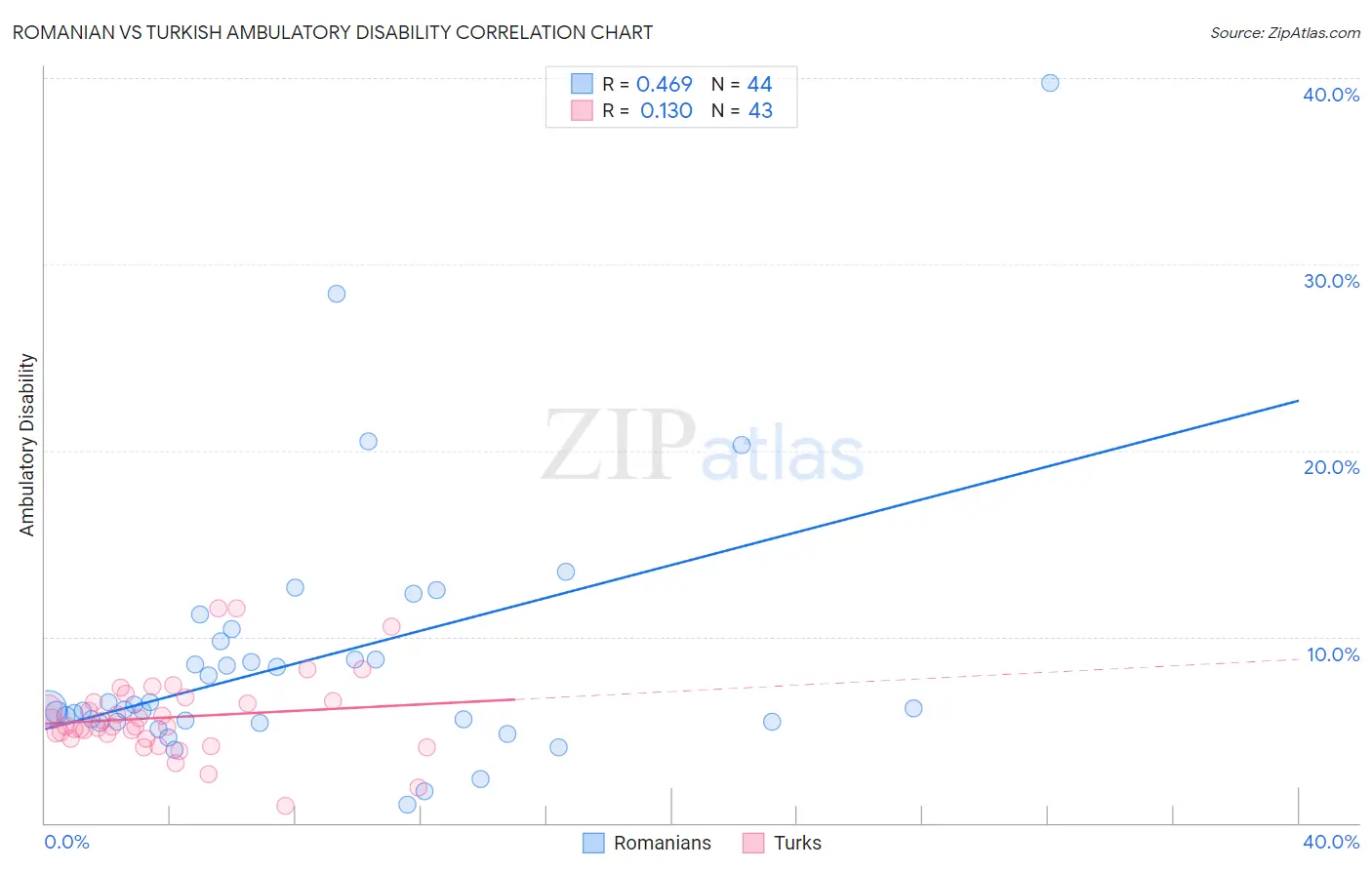 Romanian vs Turkish Ambulatory Disability