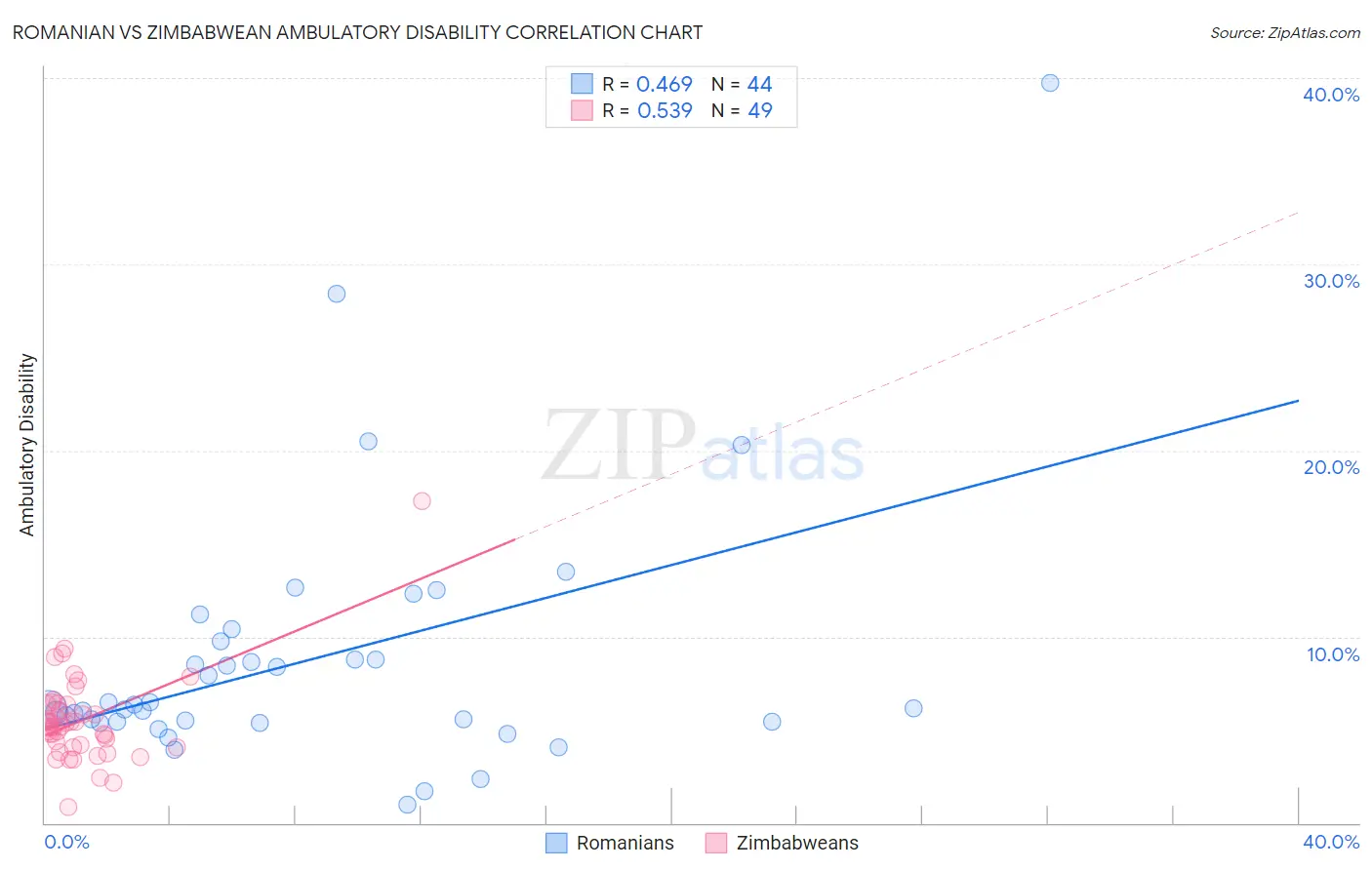 Romanian vs Zimbabwean Ambulatory Disability