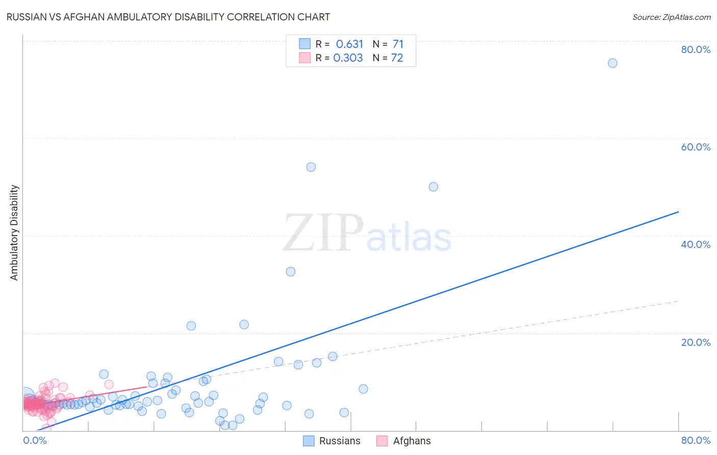 Russian vs Afghan Ambulatory Disability