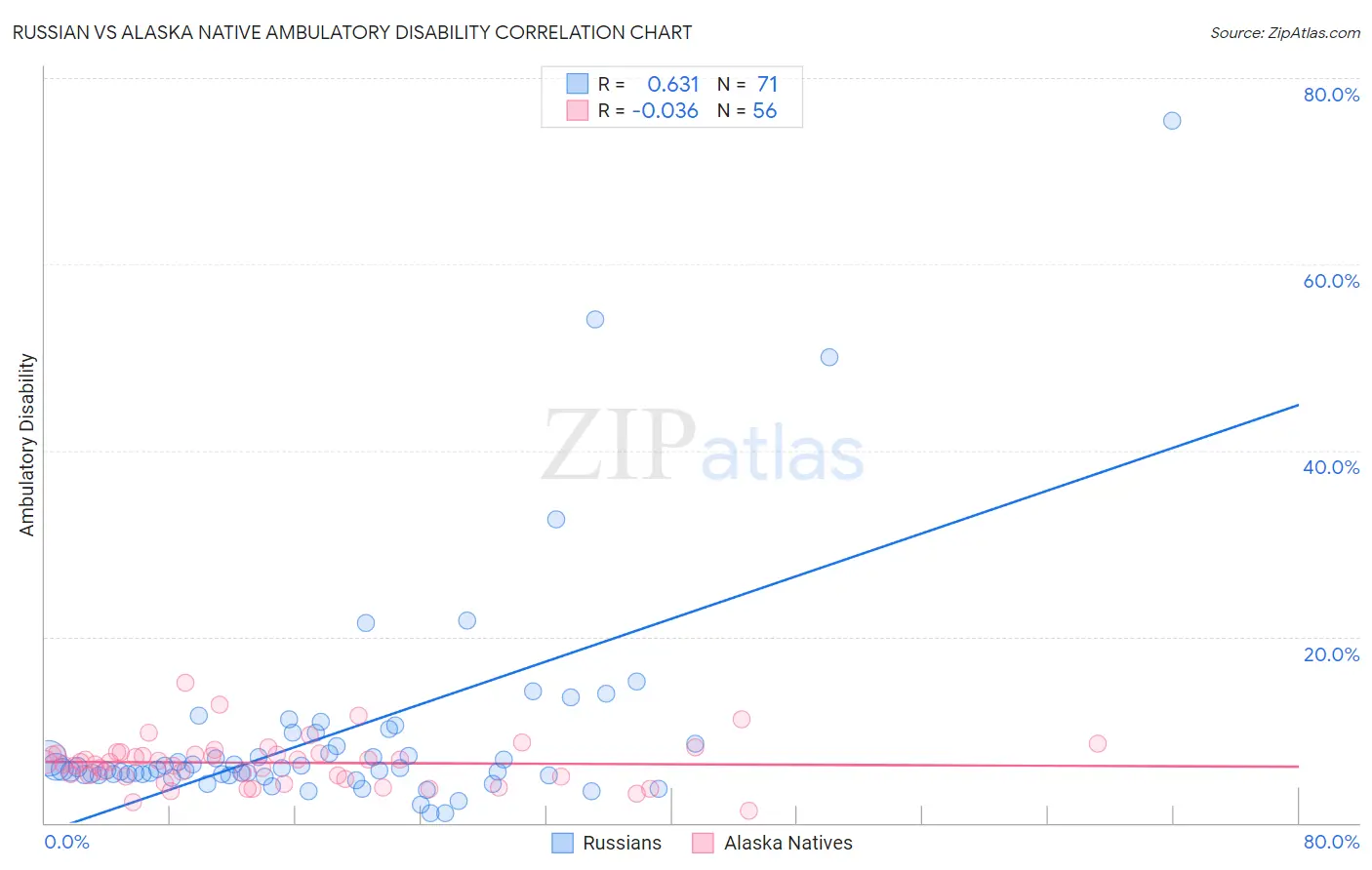 Russian vs Alaska Native Ambulatory Disability