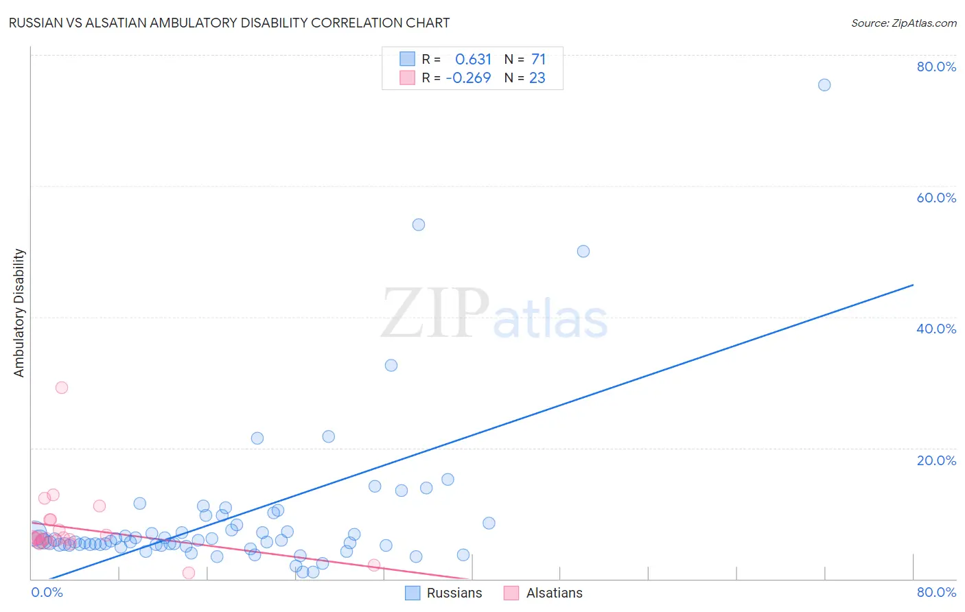 Russian vs Alsatian Ambulatory Disability