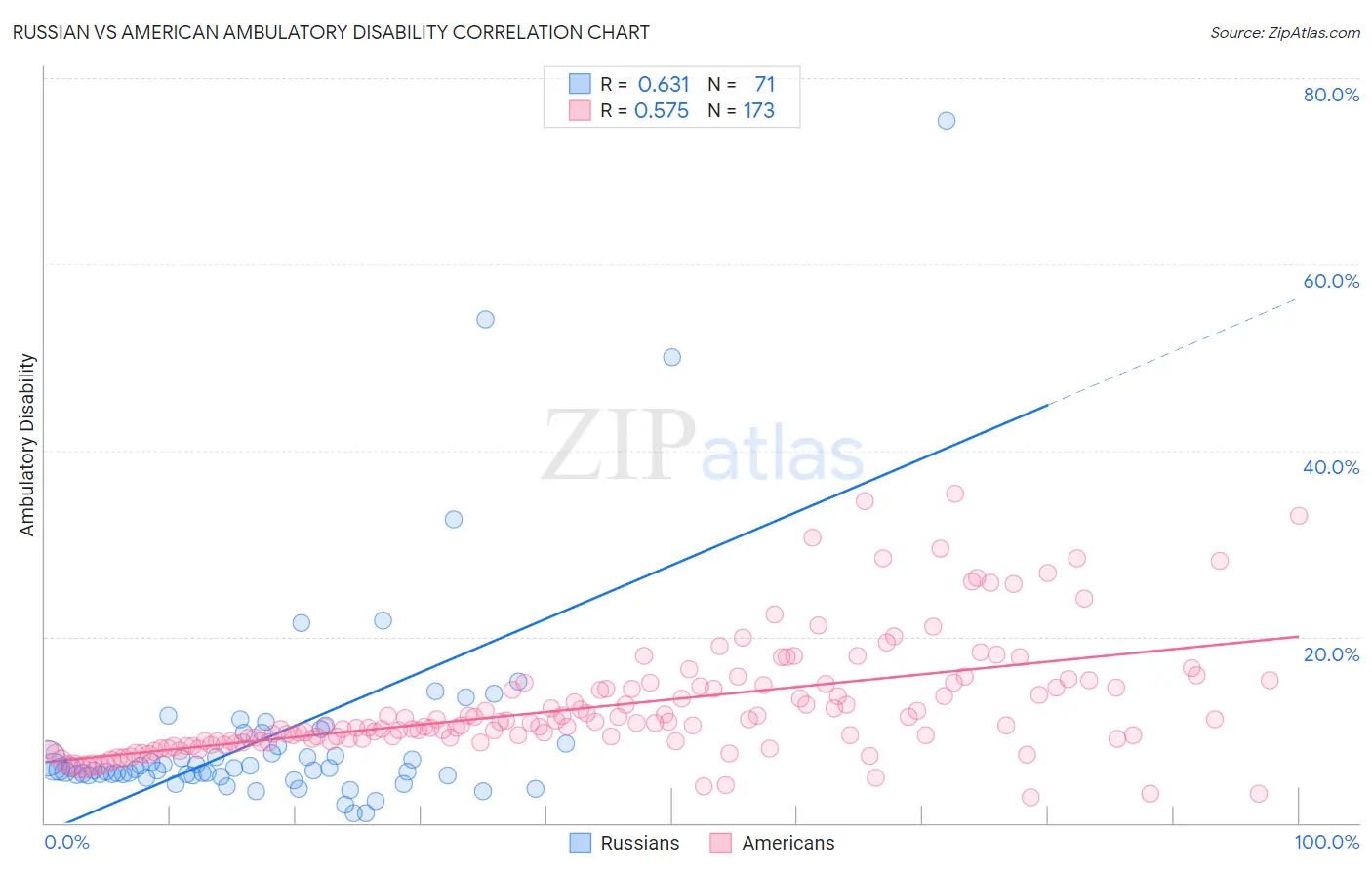 Russian vs American Ambulatory Disability