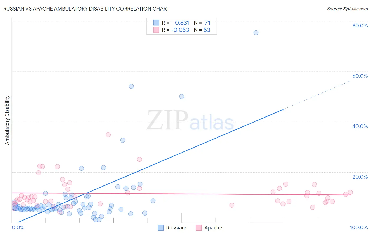 Russian vs Apache Ambulatory Disability