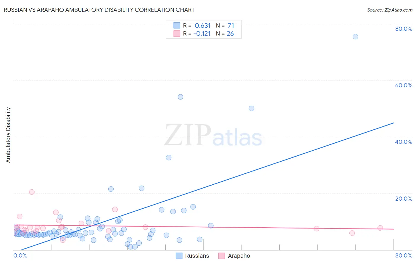 Russian vs Arapaho Ambulatory Disability