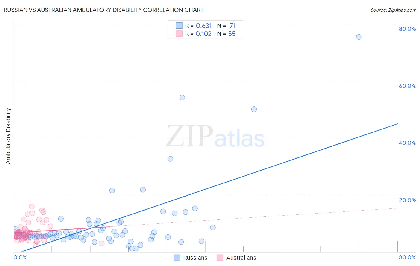 Russian vs Australian Ambulatory Disability