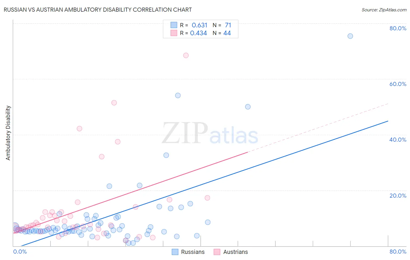 Russian vs Austrian Ambulatory Disability