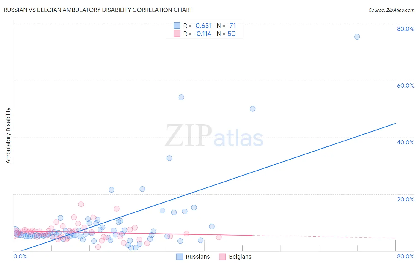 Russian vs Belgian Ambulatory Disability