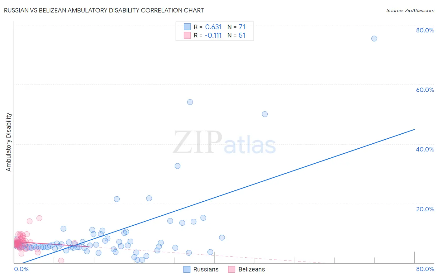 Russian vs Belizean Ambulatory Disability