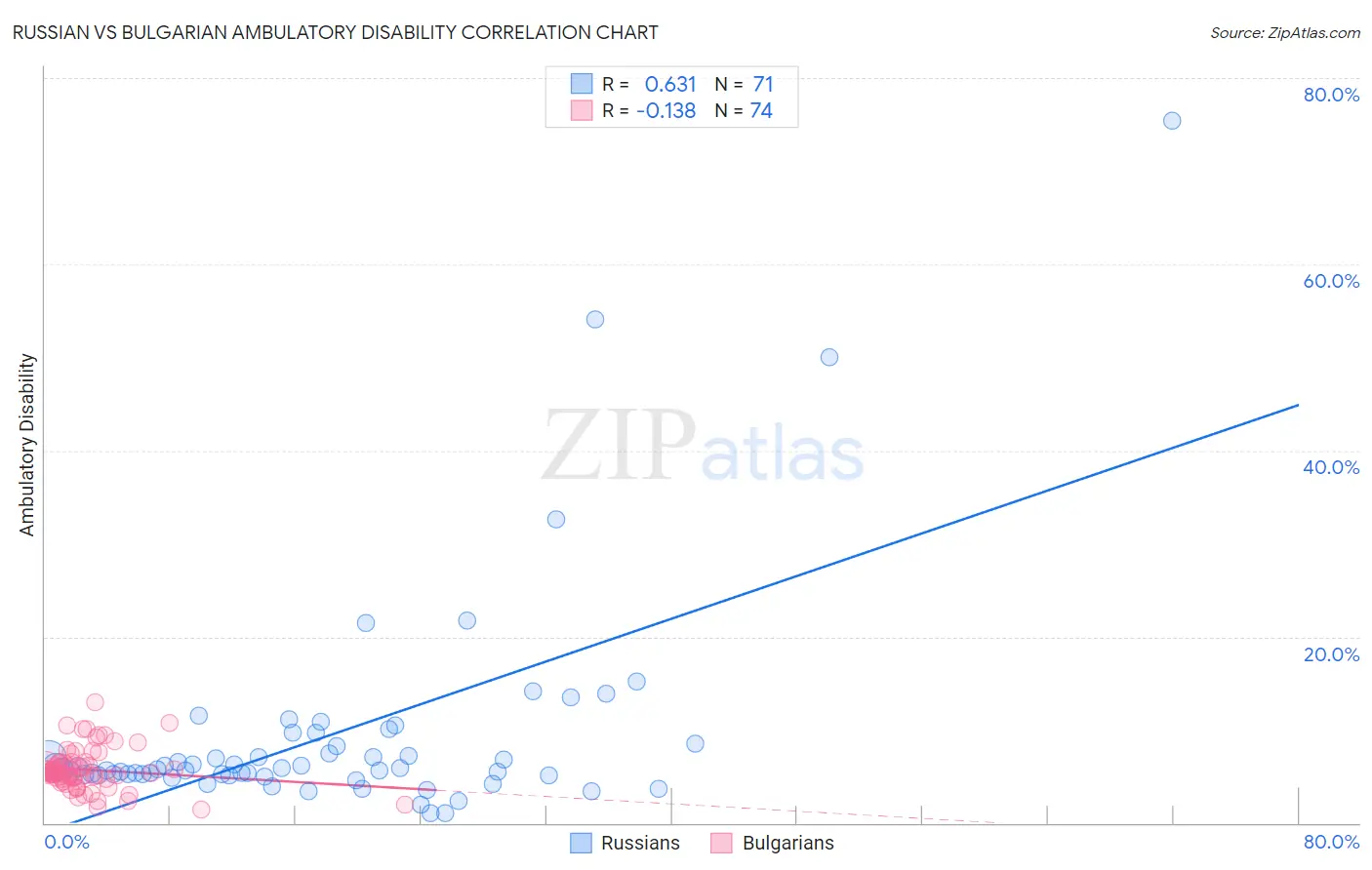 Russian vs Bulgarian Ambulatory Disability