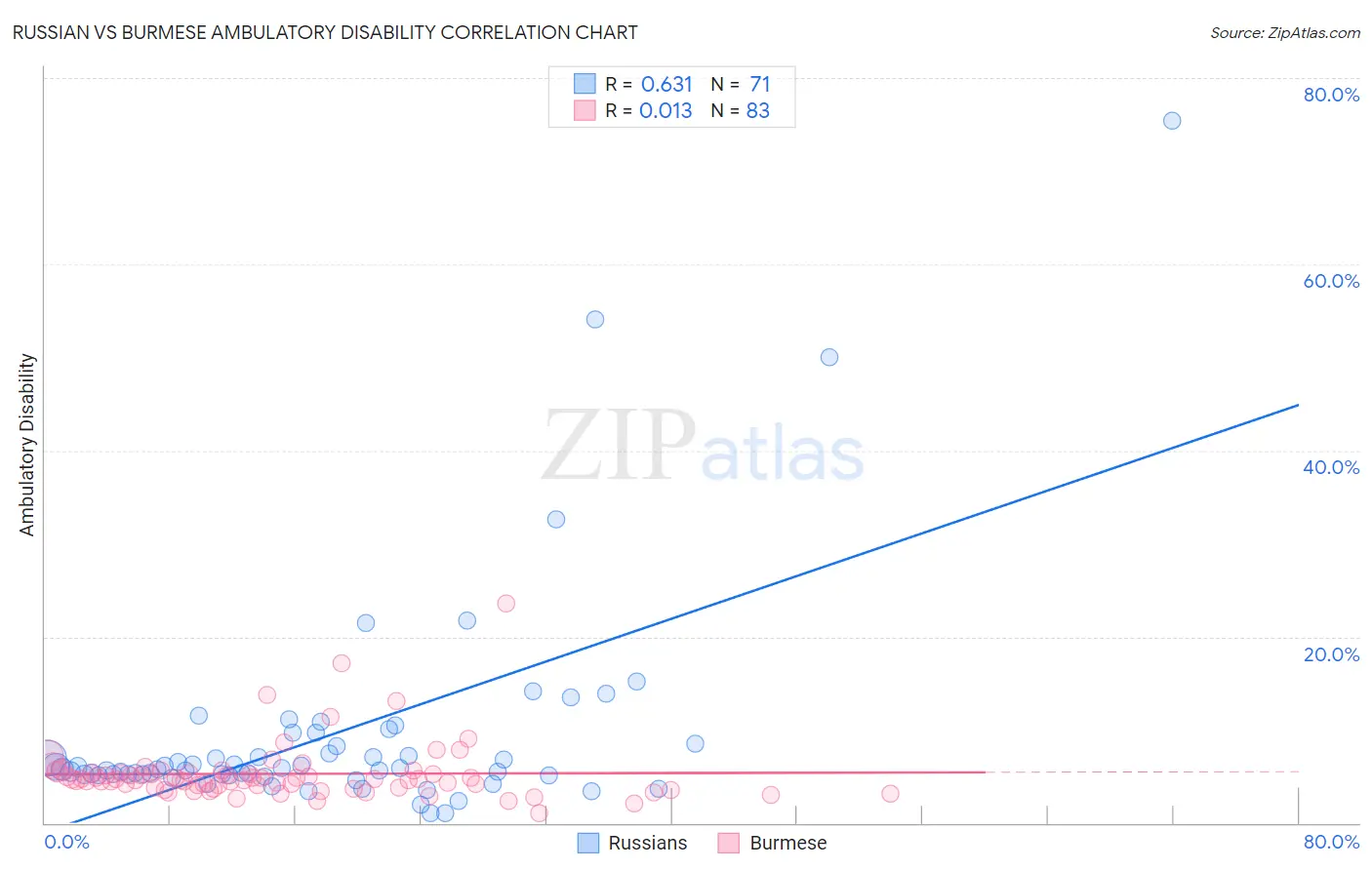 Russian vs Burmese Ambulatory Disability