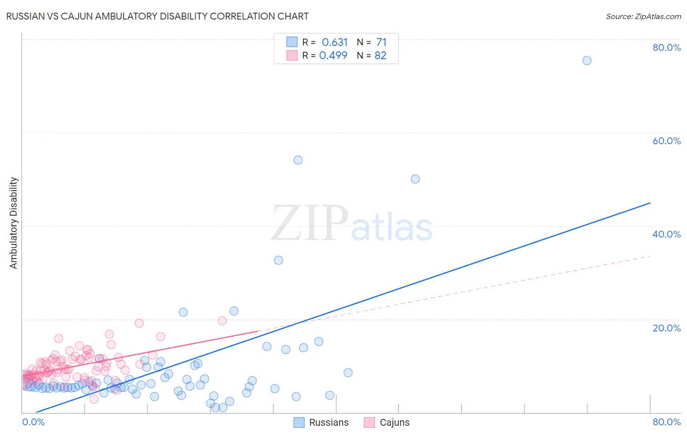 Russian vs Cajun Ambulatory Disability