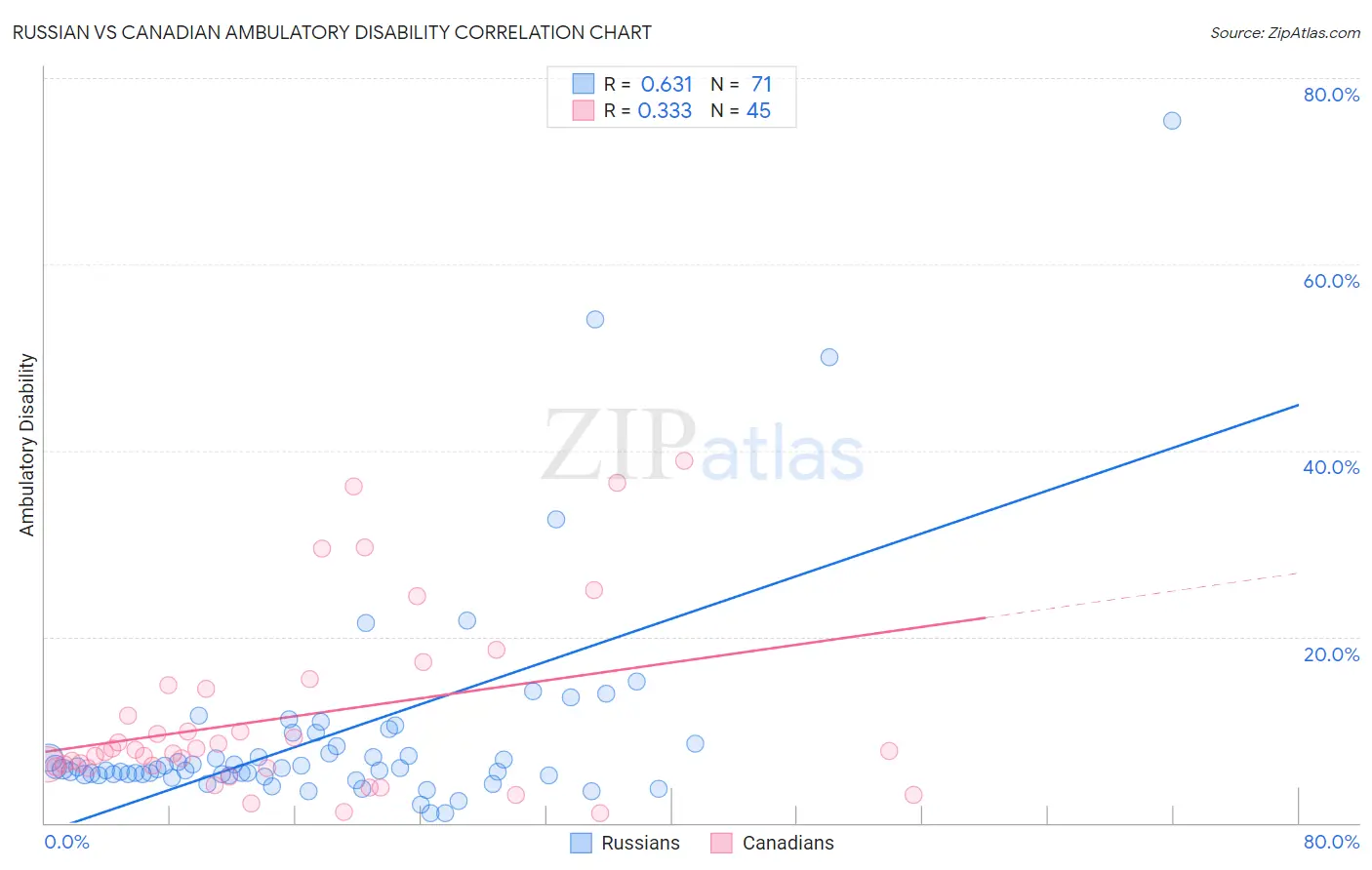 Russian vs Canadian Ambulatory Disability