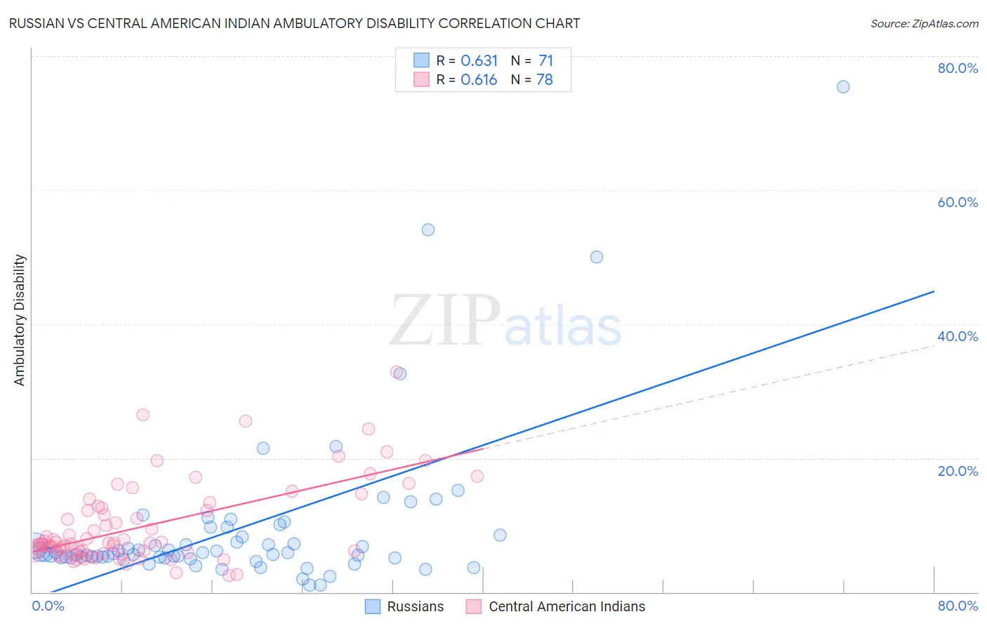 Russian vs Central American Indian Ambulatory Disability
