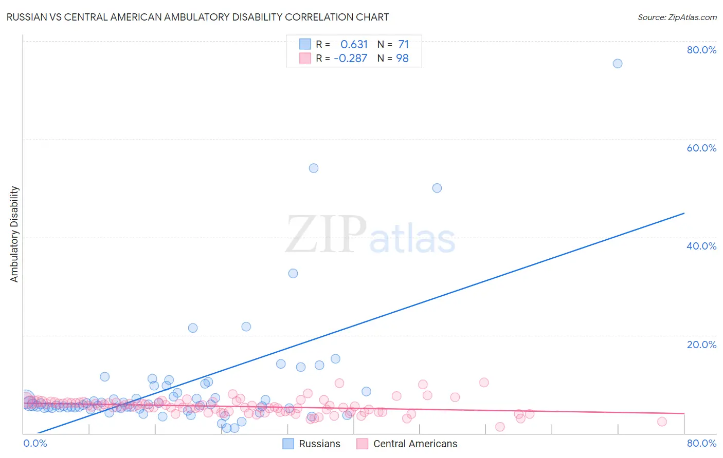 Russian vs Central American Ambulatory Disability