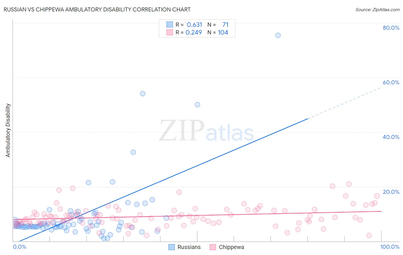 Russian vs Chippewa Ambulatory Disability