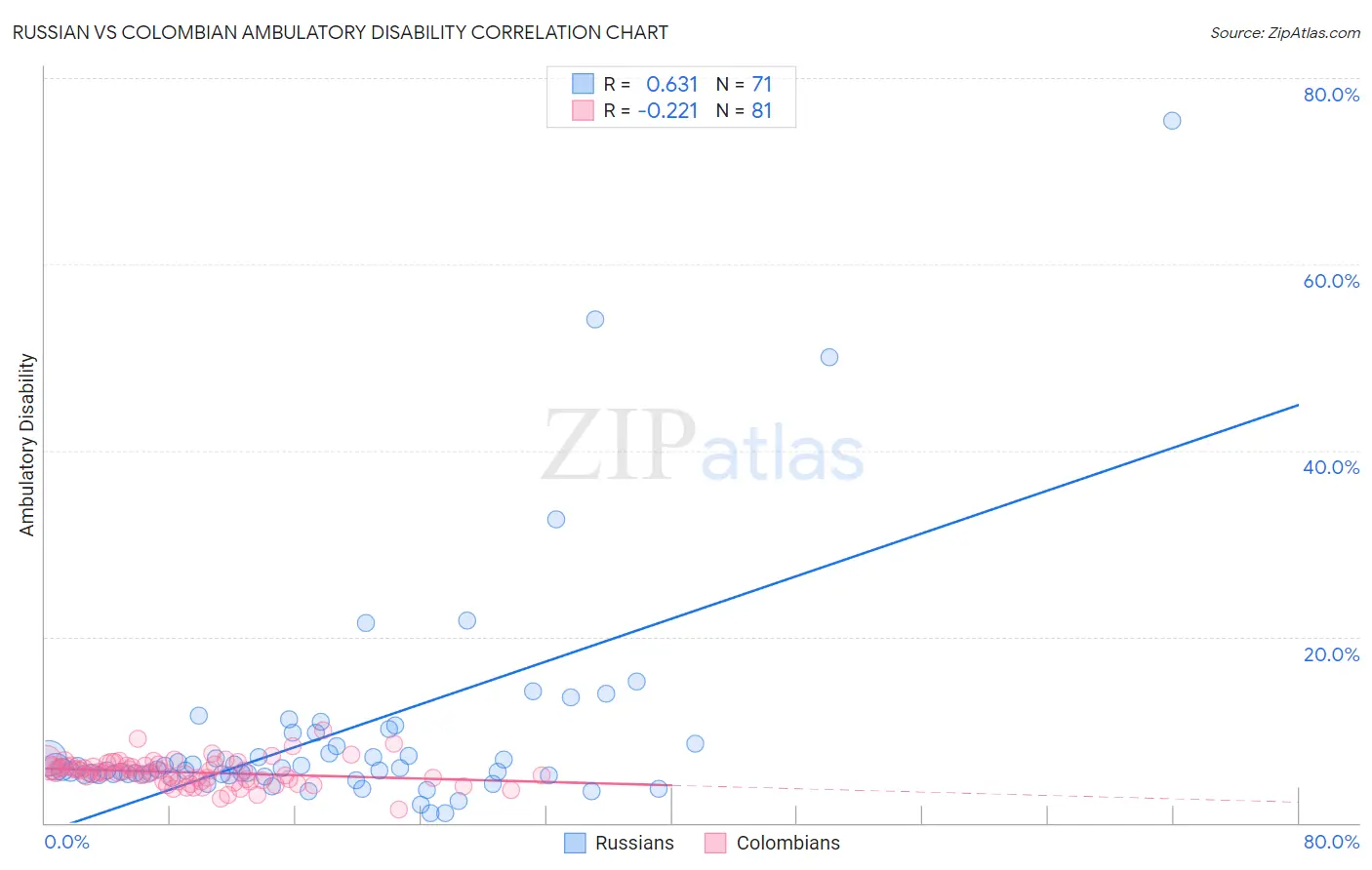 Russian vs Colombian Ambulatory Disability