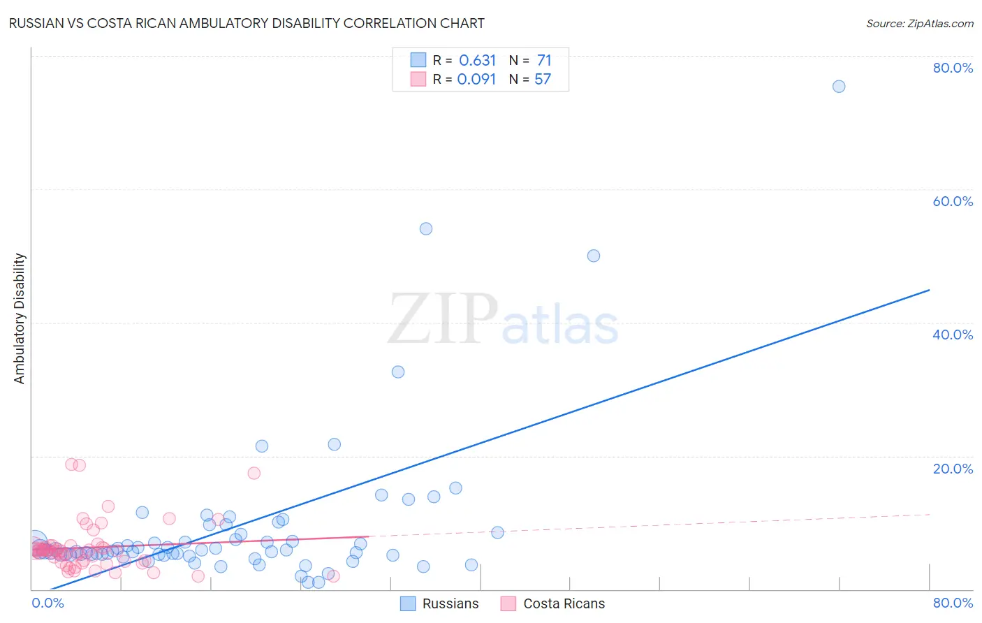 Russian vs Costa Rican Ambulatory Disability