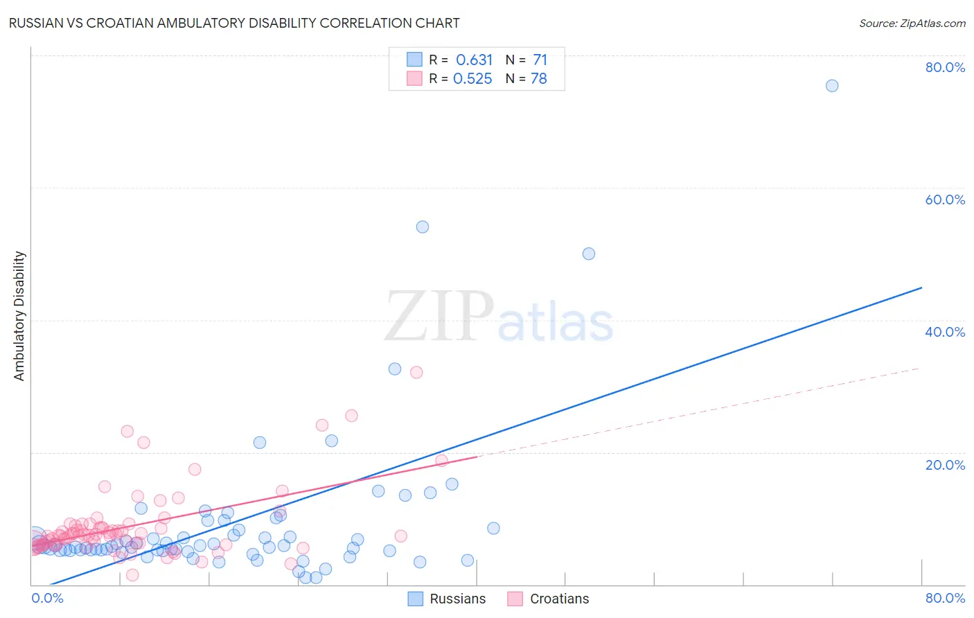 Russian vs Croatian Ambulatory Disability