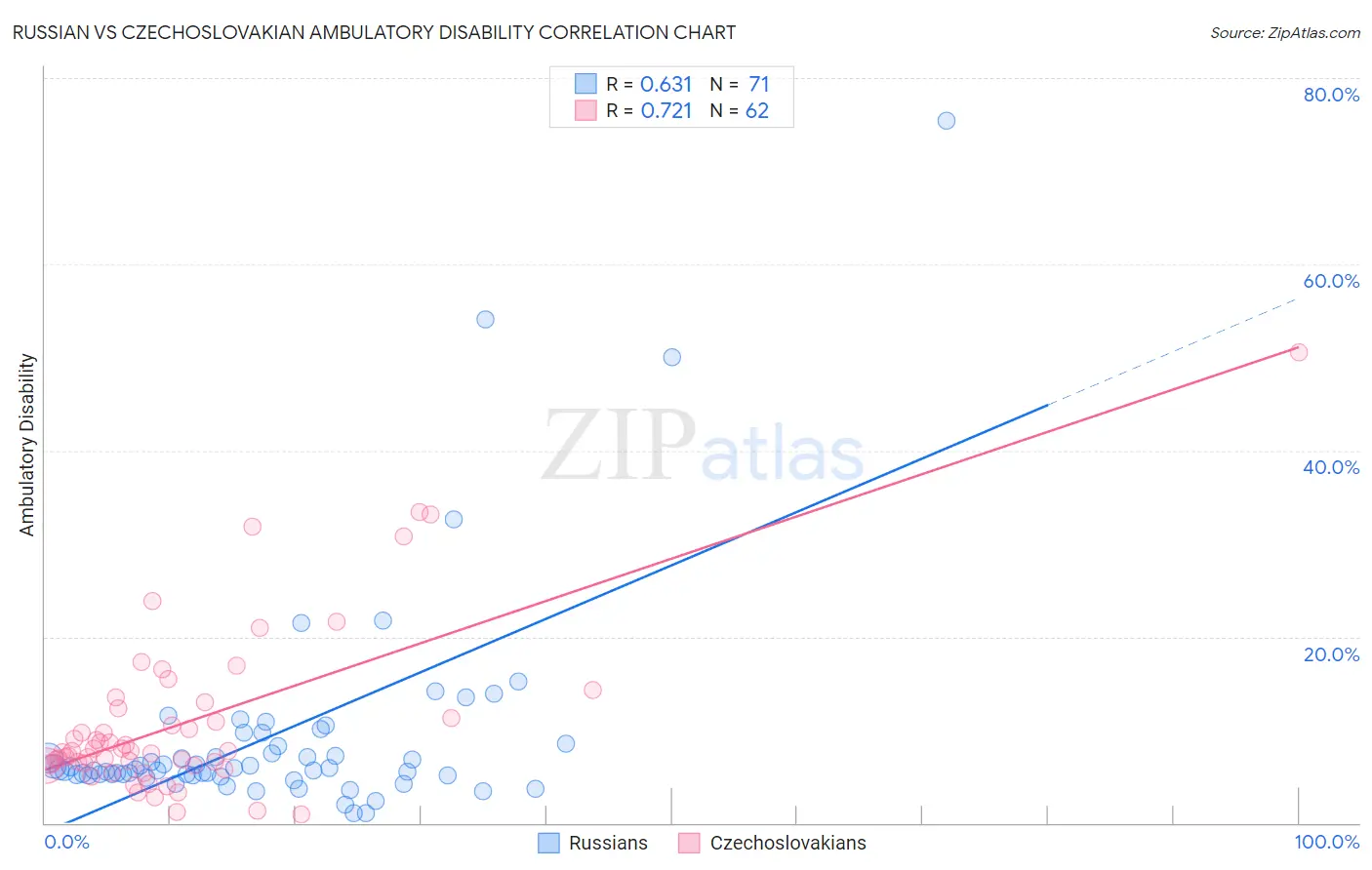 Russian vs Czechoslovakian Ambulatory Disability
