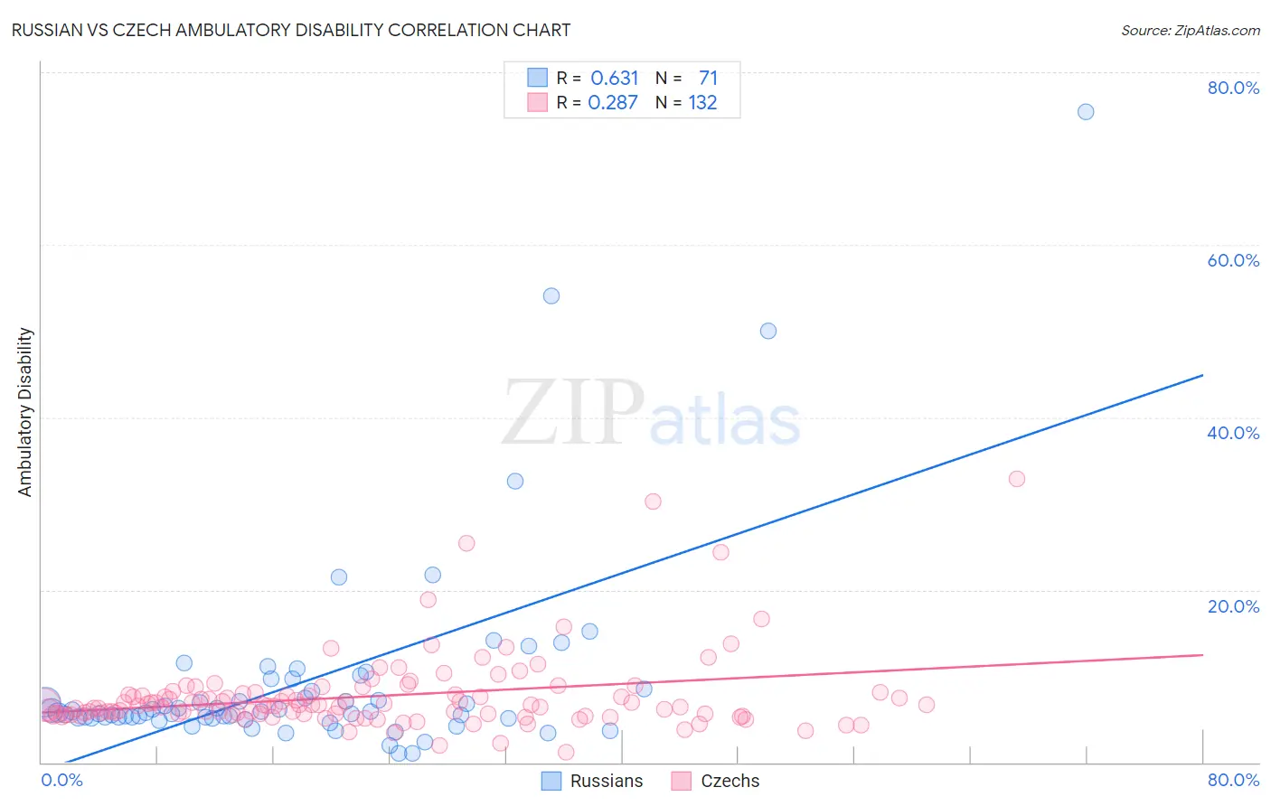 Russian vs Czech Ambulatory Disability