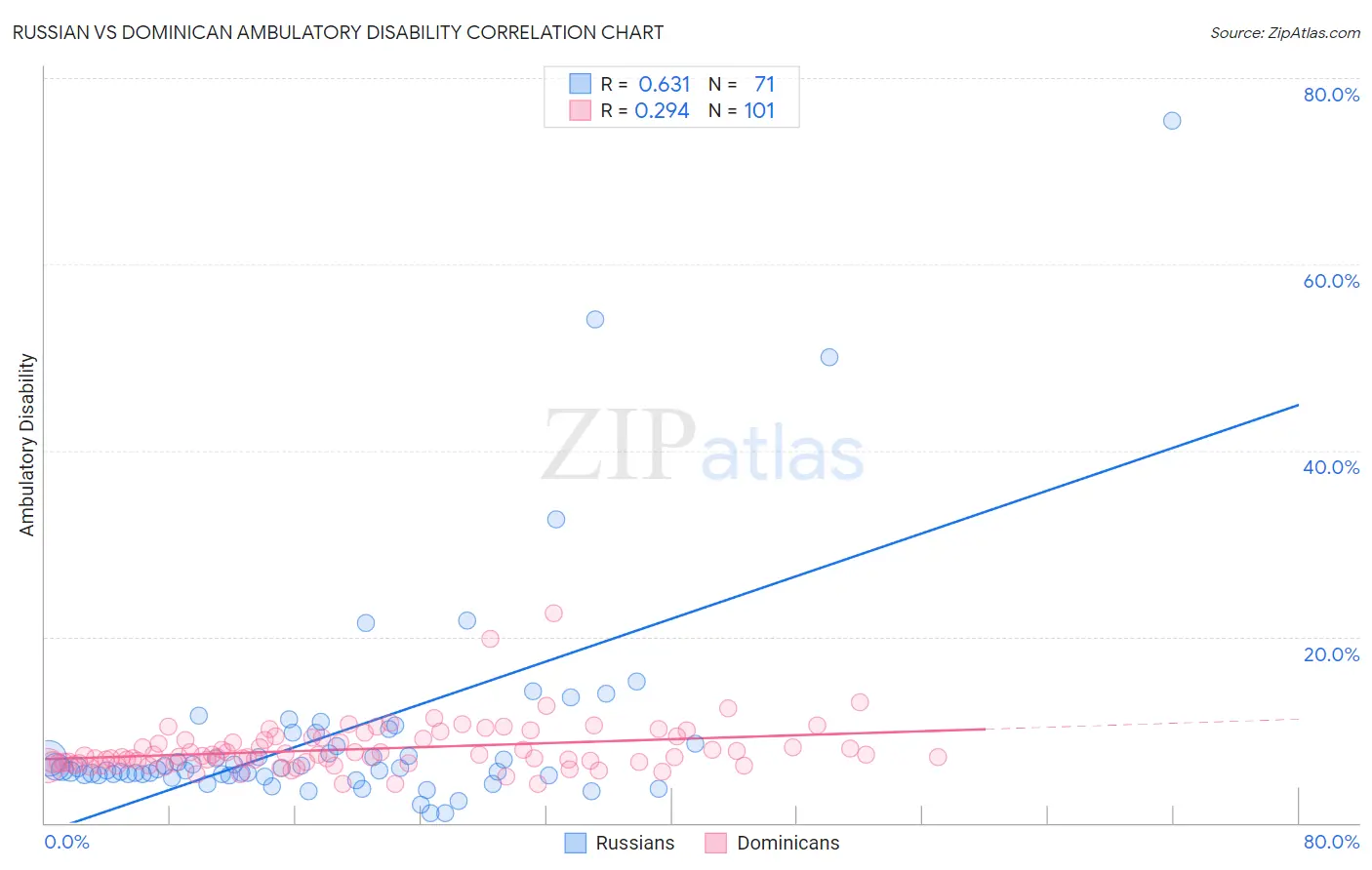 Russian vs Dominican Ambulatory Disability