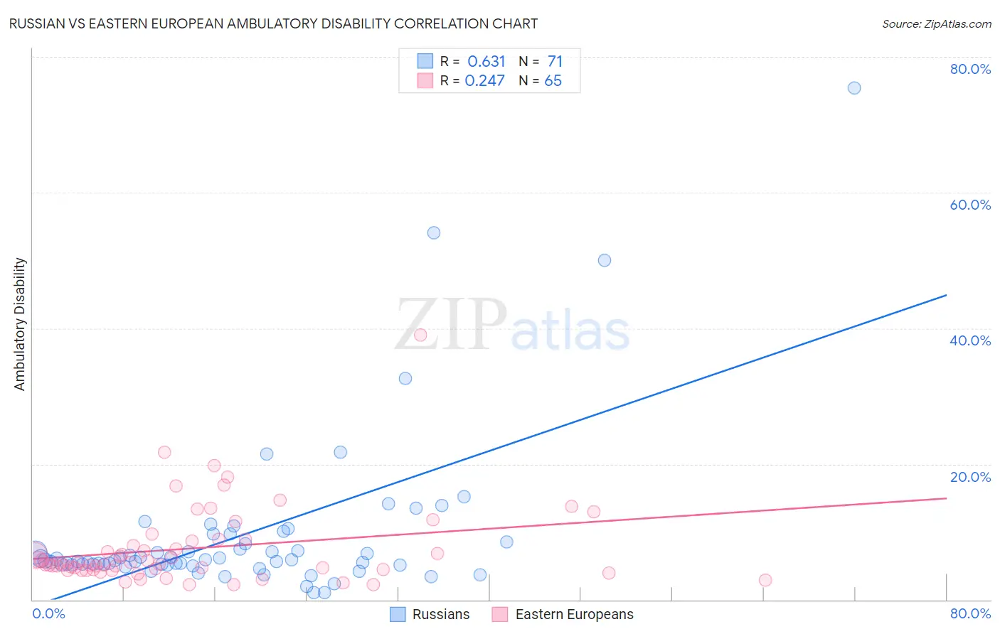 Russian vs Eastern European Ambulatory Disability
