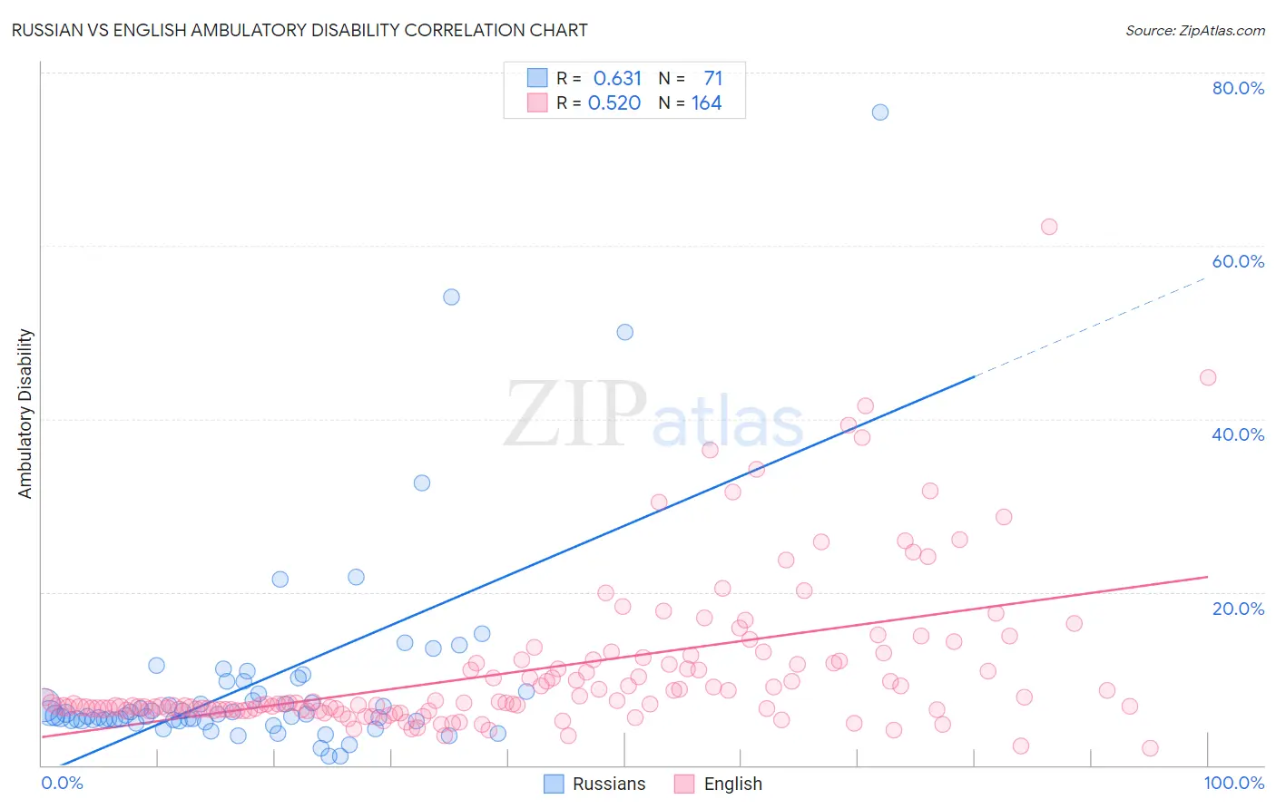Russian vs English Ambulatory Disability