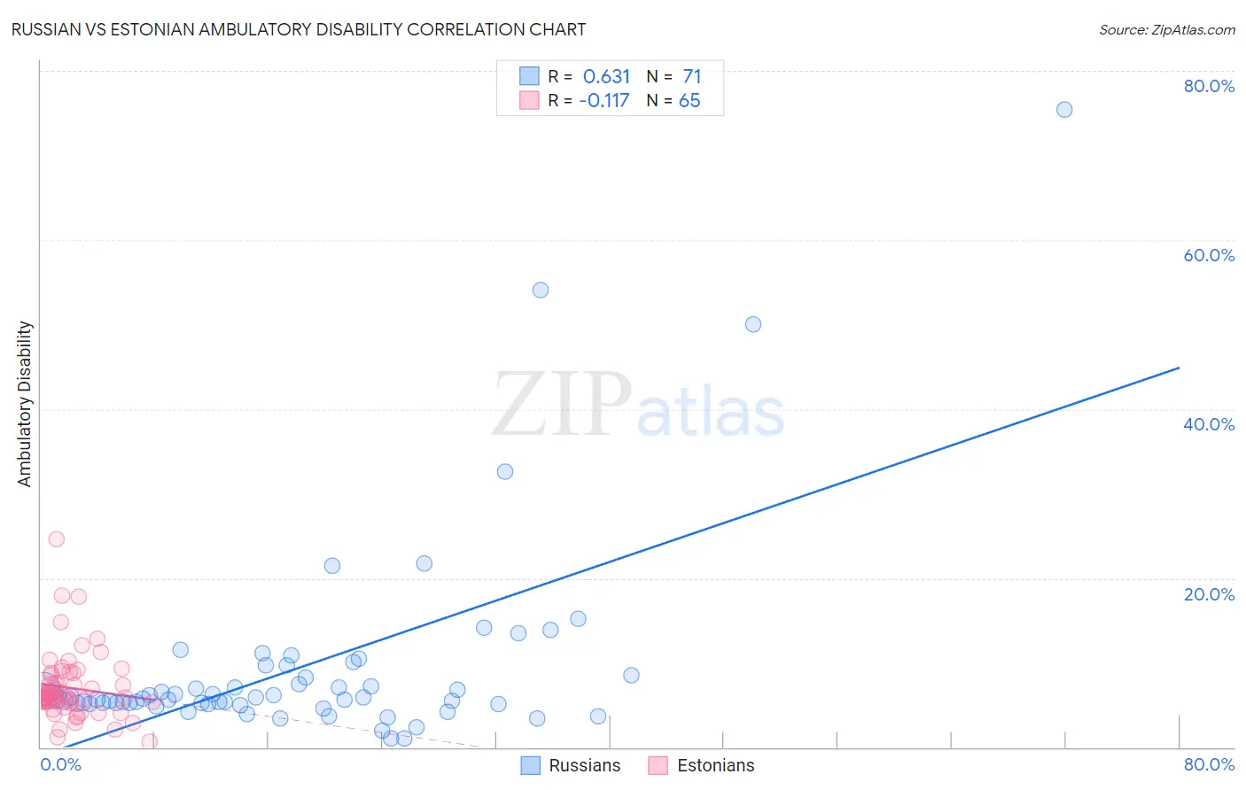 Russian vs Estonian Ambulatory Disability