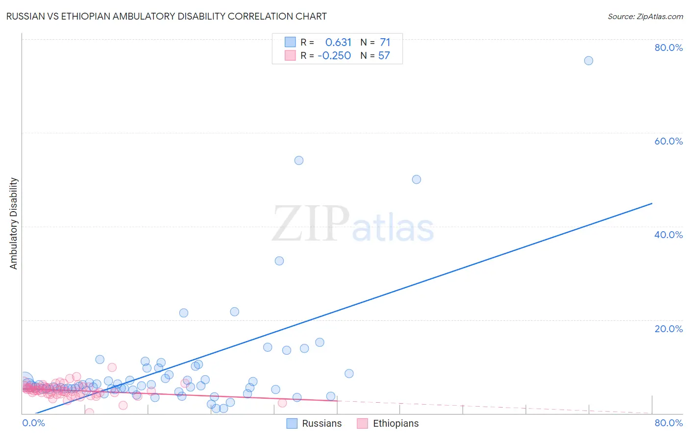 Russian vs Ethiopian Ambulatory Disability