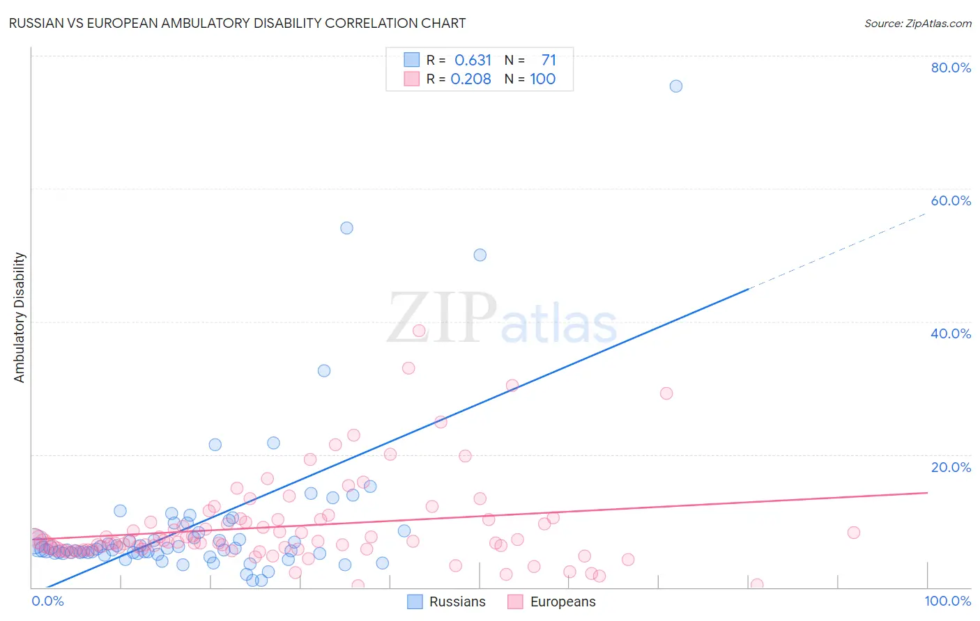 Russian vs European Ambulatory Disability