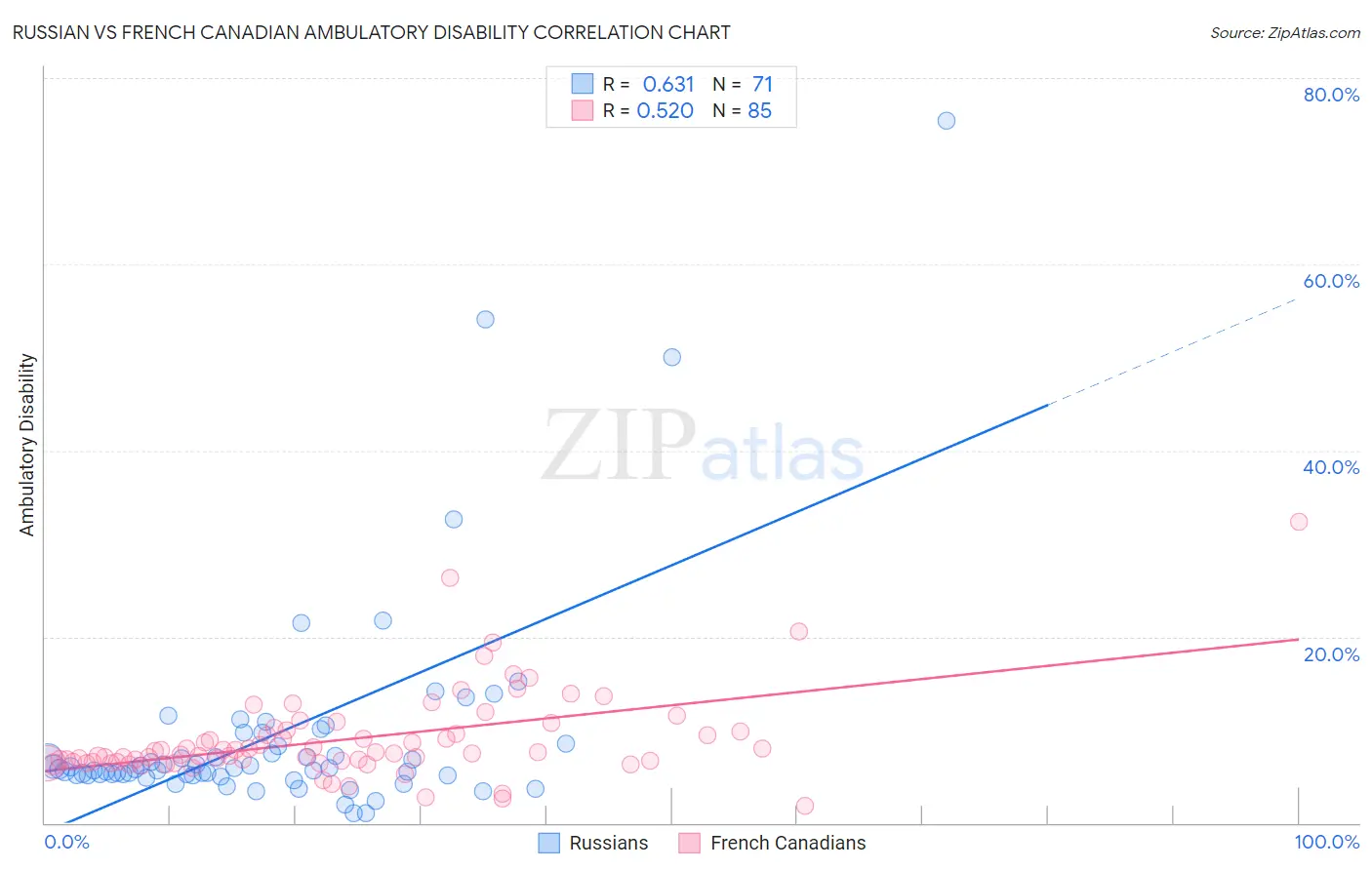 Russian vs French Canadian Ambulatory Disability