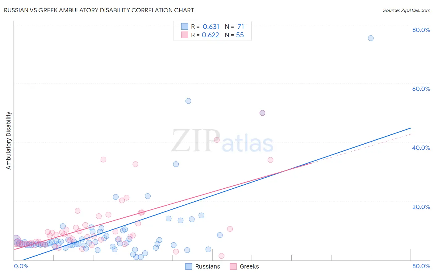 Russian vs Greek Ambulatory Disability