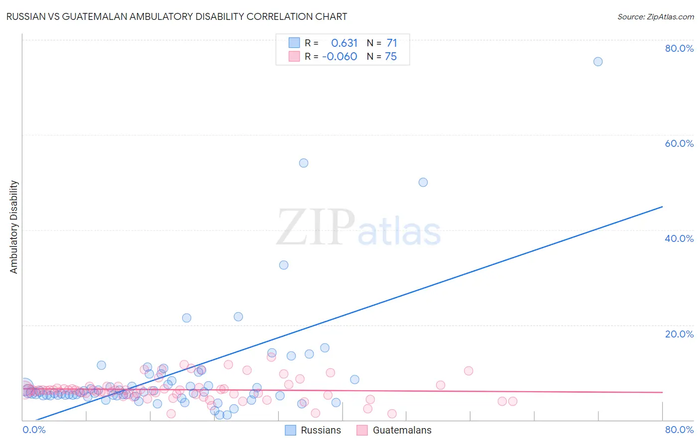 Russian vs Guatemalan Ambulatory Disability