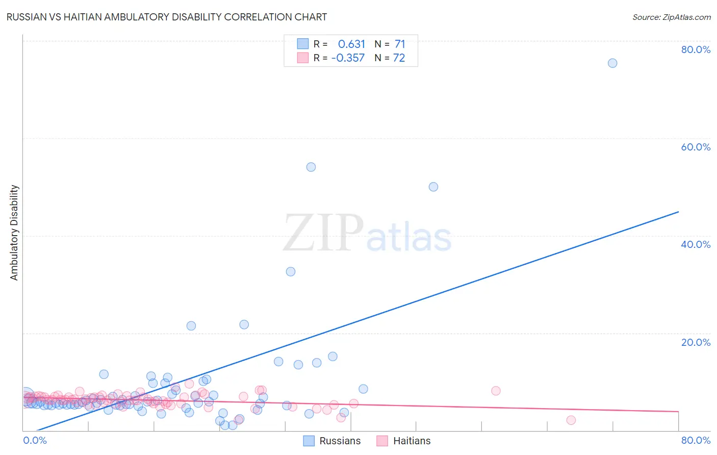 Russian vs Haitian Ambulatory Disability